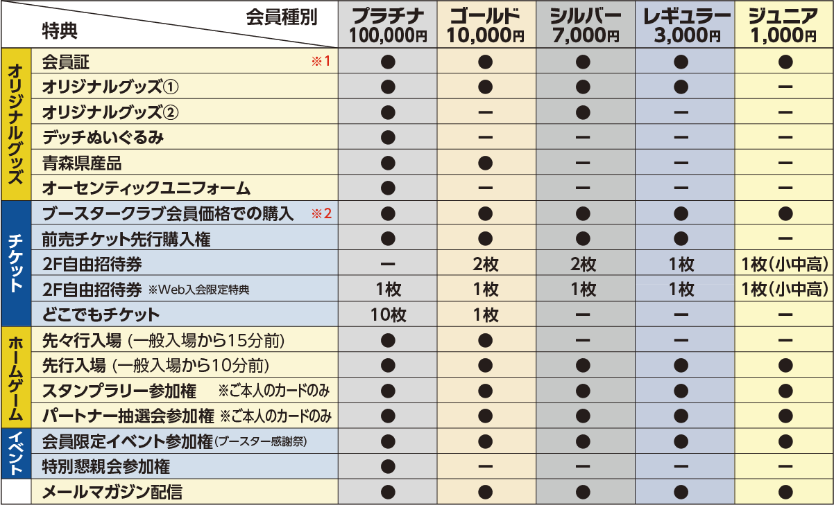ジュニアコース 1000円、レギュラー 3000円、シルバー 7000円、ゴールド 10000円、プラチナ100000円
